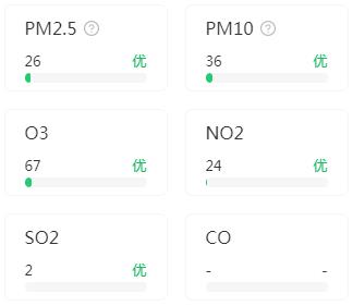 北京PM2.5各污染物指数情况（9月9日）